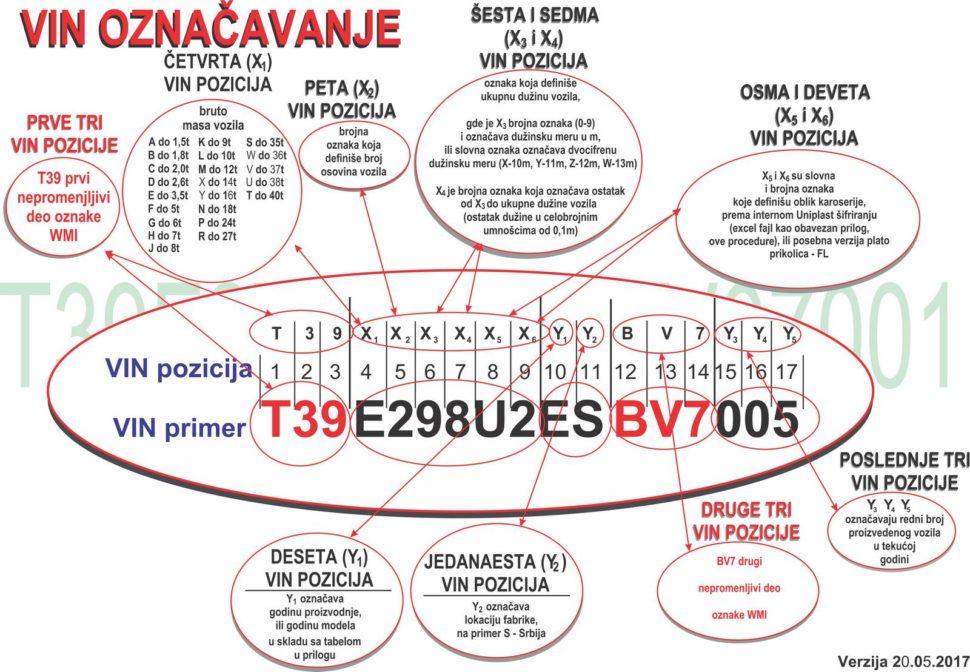 VIN OZNAČAVANJE